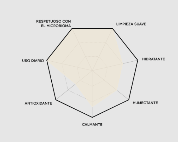 Espuma de limpieza intima amable con el microbioma - Ringana