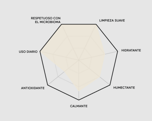 Espuma de limpieza intima amable con el microbioma - Ringana